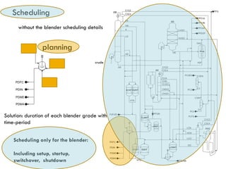Scheduling
      without the blender scheduling details


                planning
                                        crude




Solution: duration of each blender grade with
time-period


    Scheduling only for the blender:

    Including setup, startup,
    switchover, shutdown
 