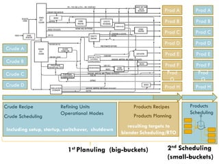 Prod A      Prod A

                                                                     Prod B     Prod B

                                                                    Prod C      Prod C

                                                                    Prod D      Prod D
Crude A
                                                                     Prod E     Prod E
Crude B
                                                                    Prod F      Prod F
Crude C                                                              Prod        Prod
                                                                      G           G
Crude D                                                             Prod H      Prod H


Crude Recipe            Refining Units                 Products Recipes       Products
                        Operational Modes                                     Scheduling
Crude Scheduling                                       Products Planning
                                                     resulting targets to
 Including setup, startup, switchover, shutdown
                                                  blender Scheduling/RTO


                           1st Planuling (big-buckets)                2nd Scheduling
                                                                      (small-buckets)
 