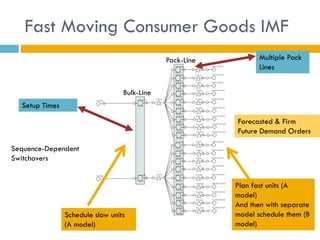 Fast Moving Consumer Goods IMF
                                              Pack-Line          Multiple Pack
                                                                 Lines


                                  Bulk-Line
  Setup Times

                                                          Forecasted & Firm
                                                          Future Demand Orders

Sequence-Dependent
Switchovers


                                                          Plan fast units (A
                                                          model)
                                                          And then with separate
                Schedule slow units                       model schedule them (B
                (A model)                                 model)
 