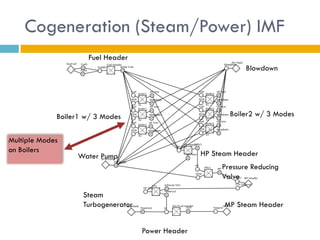 Cogeneration (Steam/Power) IMF
                     Fuel Header
                                                                Blowdown




             Boiler1 w/ 3 Modes                            Boiler2 w/ 3 Modes


Multiple Modes
on Boilers                                          HP Steam Header
                  Water Pump
                                                         Pressure Reducing
                                                         Valve

                    Steam
                    Turbogenerator                        MP Steam Header


                                     Power Header
 
