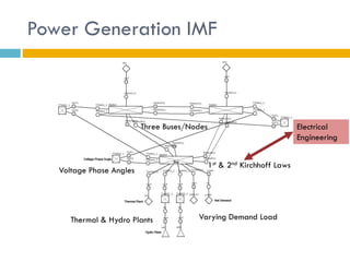 Power Generation IMF



                          Three Buses/Nodes                              Electrical
                                                                         Engineering


                                              1st & 2nd Kirchhoff Laws
   Voltage Phase Angles




      Thermal & Hydro Plants            Varying Demand Load
 
