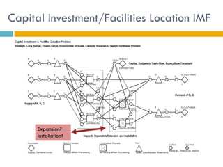Capital Investment/Facilities Location IMF




      Expansion?
      Installation?
 