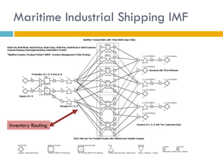 Maritime Industrial Shipping IMF




Inventory Routing
 