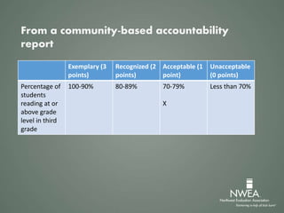 Exemplary (3
points)
Recognized (2
points)
Acceptable (1
point)
Unacceptable
(0 points)
Percentage of
students
reading at or
above grade
level in third
grade
100-90% 80-89% 70-79%
X
Less than 70%
From a community-based accountability
report
 