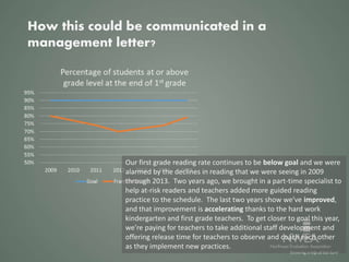 Our first grade reading rate continues to be below goal and we were
alarmed by the declines in reading that we were seeing in 2009
through 2013. Two years ago, we brought in a part-time specialist to
help at-risk readers and teachers added more guided reading
practice to the schedule. The last two years show we’ve improved,
and that improvement is accelerating thanks to the hard work
kindergarten and first grade teachers. To get closer to goal this year,
we’re paying for teachers to take additional staff development and
offering release time for teachers to observe and coach each other
as they implement new practices.
How this could be communicated in a
management letter?
 