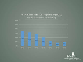 75% 72%
68%
60%
51% 48% 50%
40%
50%
60%
70%
80%
90%
100%
2015 2014 2013 2012 2011 2010 2009
HS Graduation Rate – Unacceptable, improving,
but improvement is decelerating
 