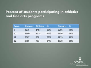 Grade Students Athletes % Fine Arts %
9 3276 1487 50% 2256 76%
10 3190 1215 41% 1656 56%
11 2967 932 31% 1233 42%
12 2795 703 24% 1028 35%
Percent of students participating in athletics
and fine arts programs
 