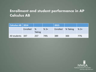 Calculus AB 2014 2015
Enrolled %
Taking
% 3+ Enrolled % Taking % 3+
All students 347 257 74% 389 300 77%
Enrollment and student performance in AP
Calculus AB
 
