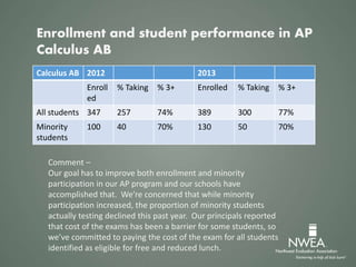 Calculus AB 2012 2013
Enroll
ed
% Taking % 3+ Enrolled % Taking % 3+
All students 347 257 74% 389 300 77%
Minority
students
100 40 70% 130 50 70%
Comment –
Our goal has to improve both enrollment and minority
participation in our AP program and our schools have
accomplished that. We’re concerned that while minority
participation increased, the proportion of minority students
actually testing declined this past year. Our principals reported
that cost of the exams has been a barrier for some students, so
we’ve committed to paying the cost of the exam for all students
identified as eligible for free and reduced lunch.
Enrollment and student performance in AP
Calculus AB
 