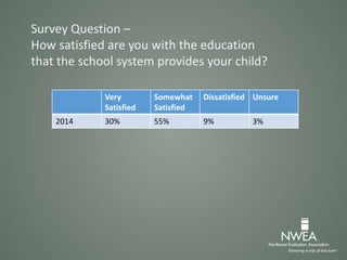 Very
Satisfied
Somewhat
Satisfied
Dissatisfied Unsure
2014 30% 55% 9% 3%
Survey Question –
How satisfied are you with the education
that the school system provides your child?
 