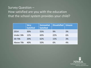 Very
Satisfied
Somewhat
Satisfied
Dissatisfied Unsure
2014 30% 55% 9% 3%
Under 30k 12% 60% 22% 6%
30-70k 20% 62% 15% 3%
Above 70k 40% 50% 6% 4%
Survey Question –
How satisfied are you with the education
that the school system provides your child?
 