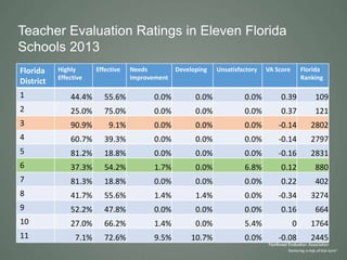 Florida
District
Highly
Effective
Effective Needs
Improvement
Developing Unsatisfactory VA Score Florida
Ranking
1 44.4% 55.6% 0.0% 0.0% 0.0% 0.39 109
2 25.0% 75.0% 0.0% 0.0% 0.0% 0.37 121
3 90.9% 9.1% 0.0% 0.0% 0.0% -0.14 2802
4 60.7% 39.3% 0.0% 0.0% 0.0% -0.14 2797
5 81.2% 18.8% 0.0% 0.0% 0.0% -0.16 2831
6 37.3% 54.2% 1.7% 0.0% 6.8% 0.12 880
7 81.3% 18.8% 0.0% 0.0% 0.0% 0.22 402
8 41.7% 55.6% 1.4% 1.4% 0.0% -0.34 3274
9 52.2% 47.8% 0.0% 0.0% 0.0% 0.16 664
10 27.0% 66.2% 1.4% 0.0% 5.4% 0 1764
11 7.1% 72.6% 9.5% 10.7% 0.0% -0.08 2445
Teacher Evaluation Ratings in Eleven Florida
Schools 2013
 