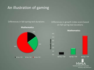 Differences in fall-spring test durations
An illustration of gaming
15%
25%
60%
Mathematics
Spring < Fall Spring = Fall Spring > Fall
0.0
1.0
2.0
3.0
4.0
5.0
6.0
Spring < Fall Spring = Fall Spring > Fall
GrowthIndex
Mathematics
Differences in growth index score based
on fall-spring test durations
 