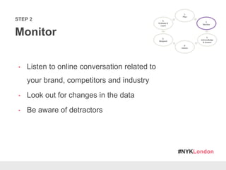 #NYKLondon
STEP 2
Monitor
• Listen to online conversation related to
your brand, competitors and industry
• Look out for changes in the data
• Be aware of detractors
 