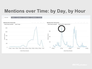 #NYKLondon
Mentions over Time: by Day, by Hour
 