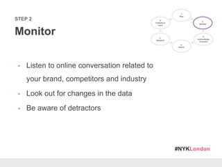 #NYKLondon
STEP 2
Monitor
• Listen to online conversation related to
your brand, competitors and industry
• Look out for c...