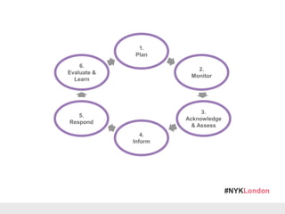 #NYKLondon
1.
Plan
2.
Monitor
3.
Acknowledge
& Assess
4.
Inform
5.
Respond
6.
Evaluate &
Learn
 
