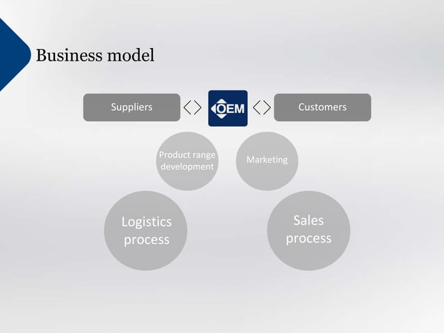 OEM International Koncernpresentation PPT OEM International Koncernpresentation PPT