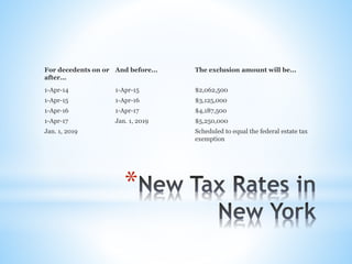 *
For decedents on or
after...
And before... The exclusion amount will be...
1-Apr-14 1-Apr-15 $2,062,500
1-Apr-15 1-Apr-16 $3,125,000
1-Apr-16 1-Apr-17 $4,187,500
1-Apr-17 Jan. 1, 2019 $5,250,000
Jan. 1, 2019 Scheduled to equal the federal estate tax
exemption
 