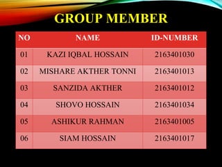 GROUP MEMBER
NO NAME ID-NUMBER
01 KAZI IQBAL HOSSAIN 2163401030
02 MISHARE AKTHER TONNI 2163401013
03 SANZIDA AKTHER 2163401012
04 SHOVO HOSSAIN 2163401034
05 ASHIKUR RAHMAN 2163401005
06 SIAM HOSSAIN 2163401017
 