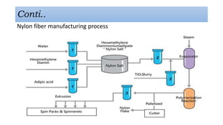Conti..
Nylon fiber manufacturing process
 
