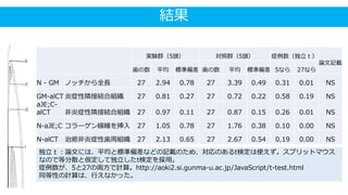 結果
独立ｔ：論文には、平均と標準偏差などの記載のため、対応のあるt検定は使えず。スプリットマウス
なので等分散と仮定して独立したt検定を採用。
症例数が、5と27の両方で計算。http://aoki2.si.gunma-u.ac.jp/JavaScript/t-test.html
同等性の計算は、行えなかった。
実験群（5頭） 対照群（5頭） 症例数（独立ｔ）
論文記載
歯の数 平均 標準偏差 歯の数 平均 標準偏差 5なら 27なら
N - GM ノッチから全長 27 2.94 0.78 27 3.39 0.49 0.31 0.01 NS
GM-alCT 炎症性隣接結合組織 27 0.81 0.27 27 0.72 0.22 0.58 0.19 NS
aJE;C-
alCT 非炎症性隣接結合組織 27 0.97 0.11 27 0.87 0.15 0.26 0.01 NS
N-aJE;C コラーゲン線維を挿入 27 1.05 0.78 27 1.76 0.38 0.10 0.00 NS
N-alCT 治癒非炎症性歯周組織 27 2.13 0.65 27 2.67 0.54 0.19 0.00 NS
 