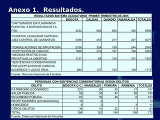 Anexo 1. Resultados.
BOGOTA CALDAS QUINDÍO RISARALDA TOTALES
*CAPTURADOS EN FLAGRANCIA
PUESTOS A DISPOSICION DE LA
FGN 4232 682 650 426 5990
*CONTROL LEGALIDAD CAPTURA -
JUEZ CONTROL DE GARANTIAS 3356 257 217 247 4077
*FORMULACIONES DE IMPUTACIÓN 2186 324 189 244 2943
*ACEPTACIÓN DE CARGOS 1698 210 167 188 2263
*MEDIDAS RESTRICTIVAS
PRIVATIVAS LA LIBERTAD 1137 65 124 101 1427
*SENTENCIAS CONDENTAORIAS
POR ACEPTACION DE CARGOS,
ACUERDOS Y JUICIO ORAL 680 127 152 158 1117
RESULTADOS SISTEMA ACUSATORIO PRIMER TRIMESTRE DE 2005
Fuente: Dirección Nacional de Fiscalías
DELITO BOGOTA D.C. MANIZALES PEREIRA ARMENIA TOTALES
PATRIMONIO ECONÓMICO 221 30 35 31 317
SALUD PÚBLICA 55 35 47 58 195
SEGURIDAD PÚBLICA 67 35 45 6 153
RECEPTACIONES (encubrimientos) 10 3 - - 13
HOMICIDIOS 6 2 - 3 11
OTROS DELITOS 35 15 22 11 83
TOTAL 394 120 149 109 772
Fuente: Dirección Nacional de Fiscalías
PERSONAS CON SENTENCIAS CONDENATORIAS SEGÚN DELITOS
 