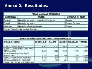 Anexo 2. Resultados.
SECCIONAL DELITO CONDENA EN AÑOS
Armenia Homicidio agravado y porte ilegal de armas 30 años
Bogotá Homicidio agravado 17 años, 3 meses
Manizales Homicidio y hurto calificado 17 años
PENAS MÁXIMAS IMPUESTAS
Fuente: Dirección Nacional de Fiscalías
SITUACION SOBRE: BOGOTA D.C. CALDAS QUINDÍO RISARALDA TOTALES
QUERELLAS RECIBIDAS 16.043 2.373 1.635 2.897 22.948
QUERELLAS PROGRAMADAS PARA
CONCILIACION 12.928 1.028 1.095 1.700 16.751
AUDIENCIAS DE CONCILIACIÓN
REALIZADAS 7.752 698 808 1.285 10.543
CONCILIACIONES CON ACUERDO 6.175 547 487 1.064 8.273
CONCILIACIONES SIN ACUERDO 1.577 151 321 221 2.270
CONCILIACIÓN PREPROCESAL EN DELITOS QUERELLABLES
Fuente: Dirección Nacional de Fiscalías
 