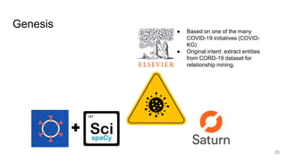 Genesis
23
● Based on one of the many
COVID-19 initiatives (COVID-
KG)
● Original intent: extract entities
from CORD-19 dataset for
relationship mining.
 