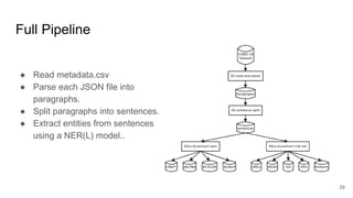 Full Pipeline
● Read metadata.csv
● Parse each JSON file into
paragraphs.
● Split paragraphs into sentences.
● Extract entities from sentences
using a NER(L) model..
29
 