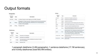 Output formats
1 paragraph dataframe (3.4M paragraphs), 1 sentence dataframe (17.1M sentences),
and 9 entity dataframes (total 805.4M entities).
35
 