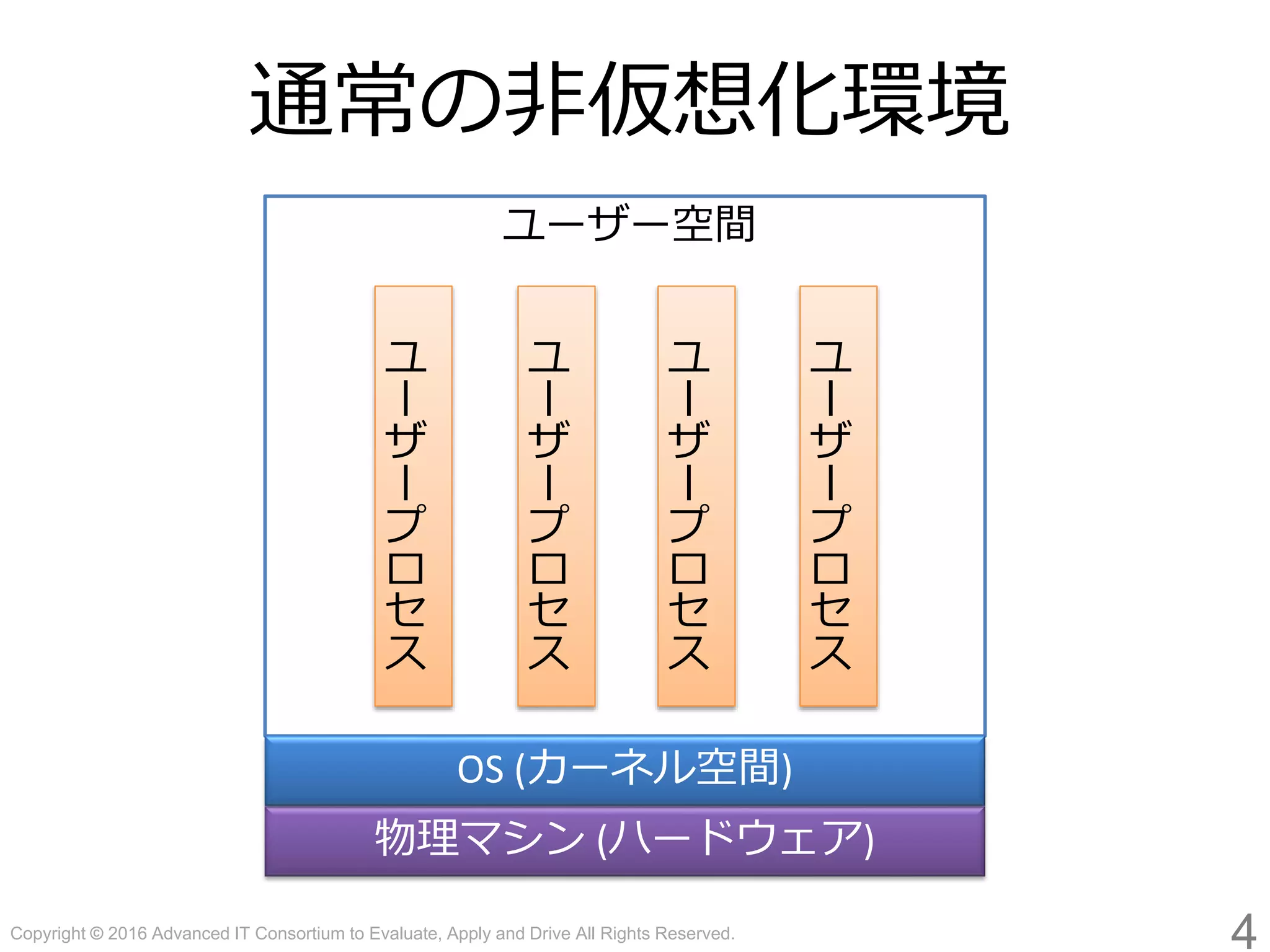 Copyright © 2016 Advanced IT Consortium to Evaluate, Apply and Drive All Rights Reserved.
ユーザー空間
4
通常の非仮想化環境
物理マシン (ハードウェア)
OS (カーネル空間)
ユ
ー
ザ
ー
プ
ロ
セ
ス
ユ
ー
ザ
ー
プ
ロ
セ
ス
ユ
ー
ザ
ー
プ
ロ
セ
ス
ユ
ー
ザ
ー
プ
ロ
セ
ス
 