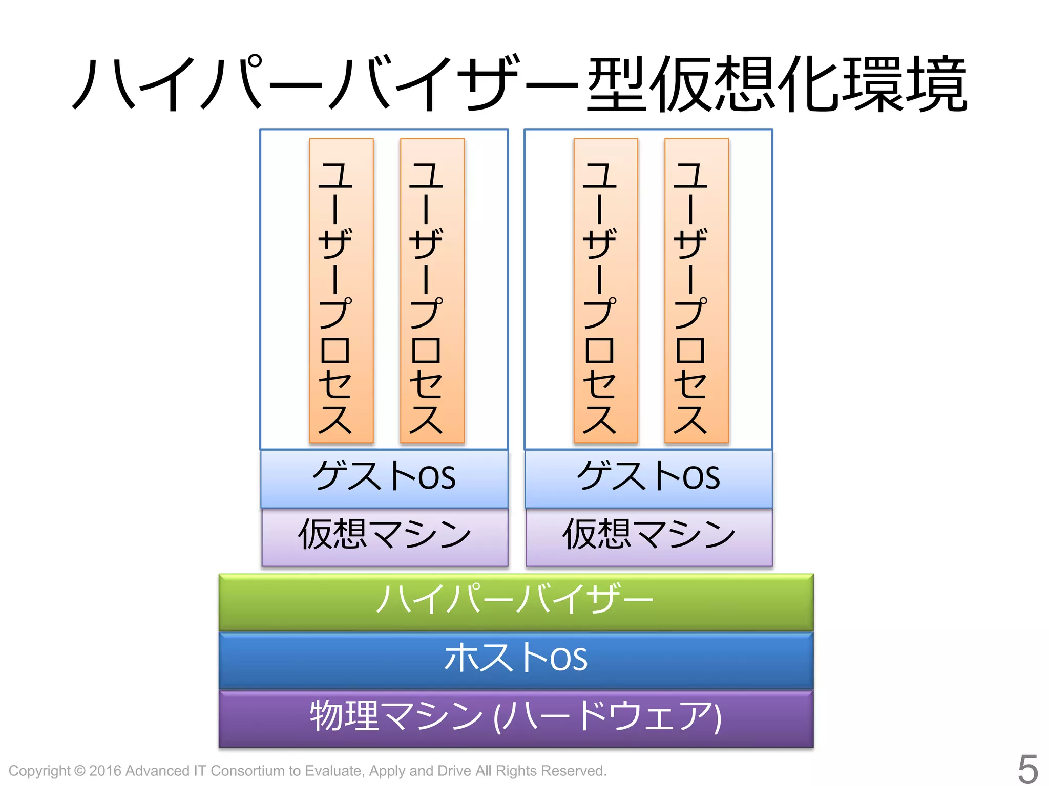 Copyright © 2016 Advanced IT Consortium to Evaluate, Apply and Drive All Rights Reserved.
5
ハイパーバイザー型仮想化環境
物理マシン (ハードウェア)
ホストOS
ユ
ー
ザ
ー
プ
ロ
セ
ス
ユ
ー
ザ
ー
プ
ロ
セ
ス
仮想マシン
ハイパーバイザー
ゲストOS
ユ
ー
ザ
ー
プ
ロ
セ
ス
ユ
ー
ザ
ー
プ
ロ
セ
ス
仮想マシン
ゲストOS
 