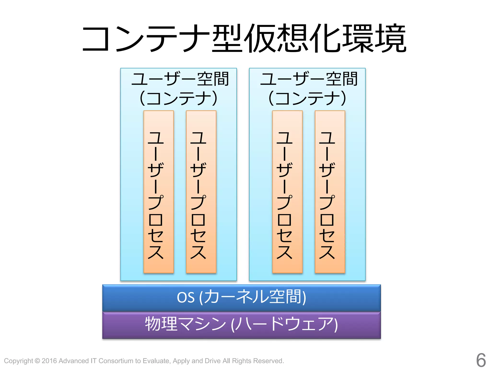 Copyright © 2016 Advanced IT Consortium to Evaluate, Apply and Drive All Rights Reserved.
ユーザー空間
（コンテナ）
6
コンテナ型仮想化環境
物理マシン (ハードウェア)
OS (カーネル空間)
ユ
ー
ザ
ー
プ
ロ
セ
ス
ユ
ー
ザ
ー
プ
ロ
セ
ス
ユーザー空間
（コンテナ）
ユ
ー
ザ
ー
プ
ロ
セ
ス
ユ
ー
ザ
ー
プ
ロ
セ
ス
 