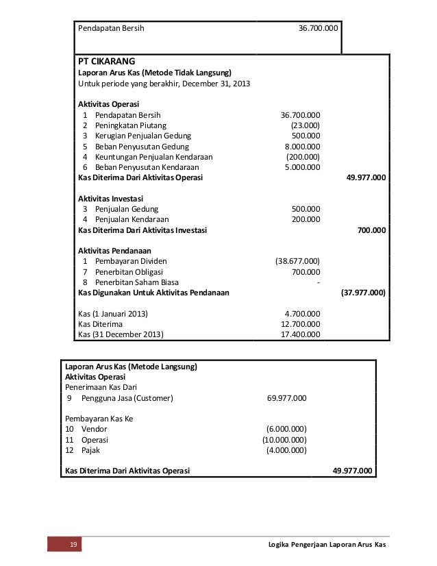 Contoh Soal Laporan Arus Kas Metode Tidak Langsung Beserta