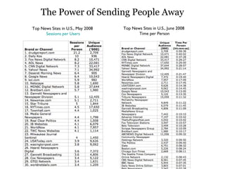 The Power of Sending People Away Top News Sites in U.S., May 2008  Sessions per Users Top News Sites in U.S., June 2008  Time per Person 