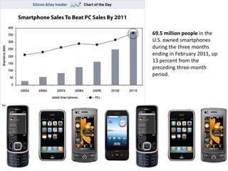 69.5 million people in the U.S. owned smartphones during the three months ending in February 2011, up 13 percent from the preceding three-month period. 