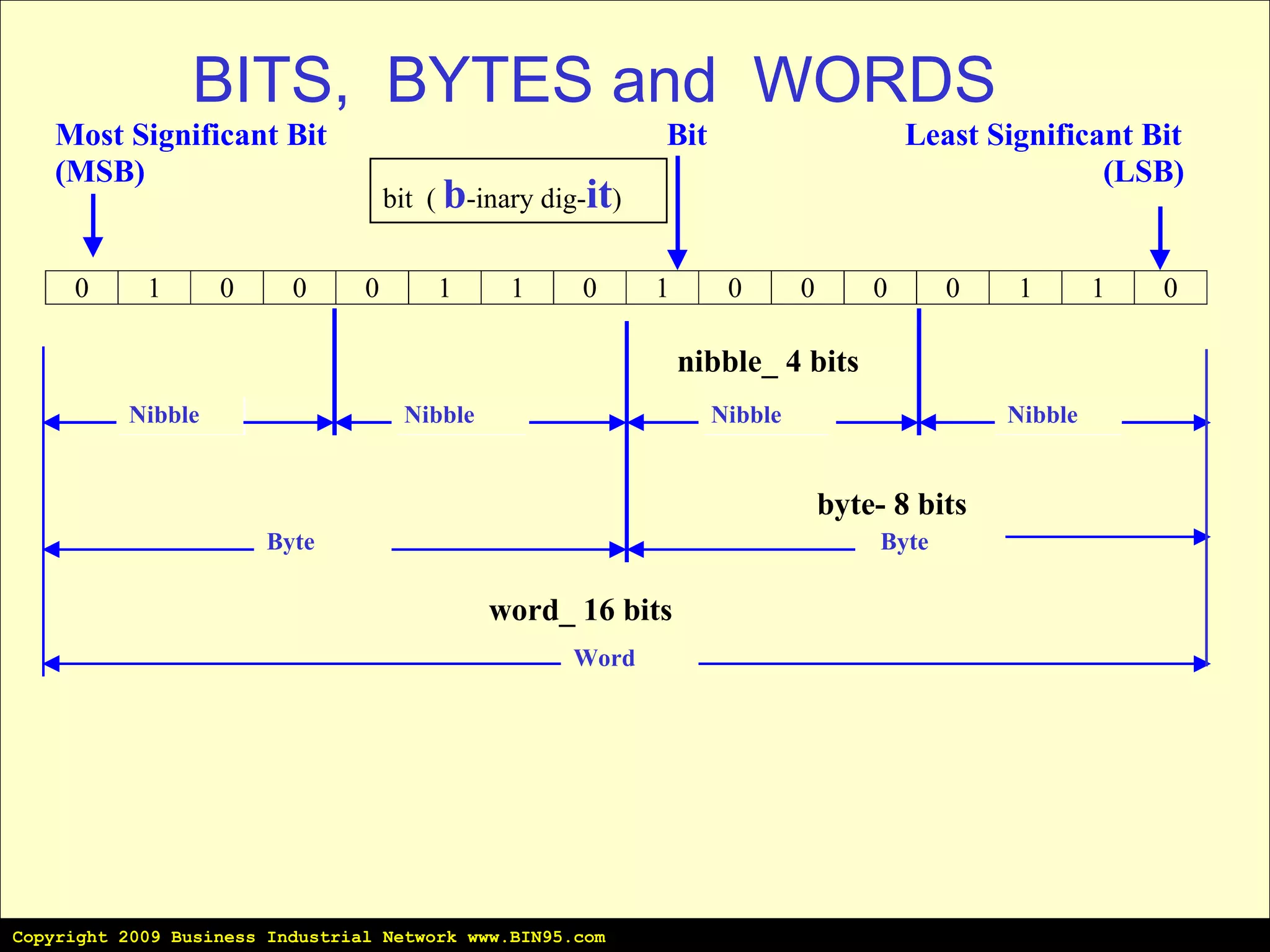 bit  (  b -inary dig- it ) nibble_ 4 bits byte- 8 bits word_ 16 bits Nibble Byte Nibble Nibble Nibble Byte Word BITS,  BYTES and  WORDS Copyright 2009 Business Industrial Network www.BIN95.com 