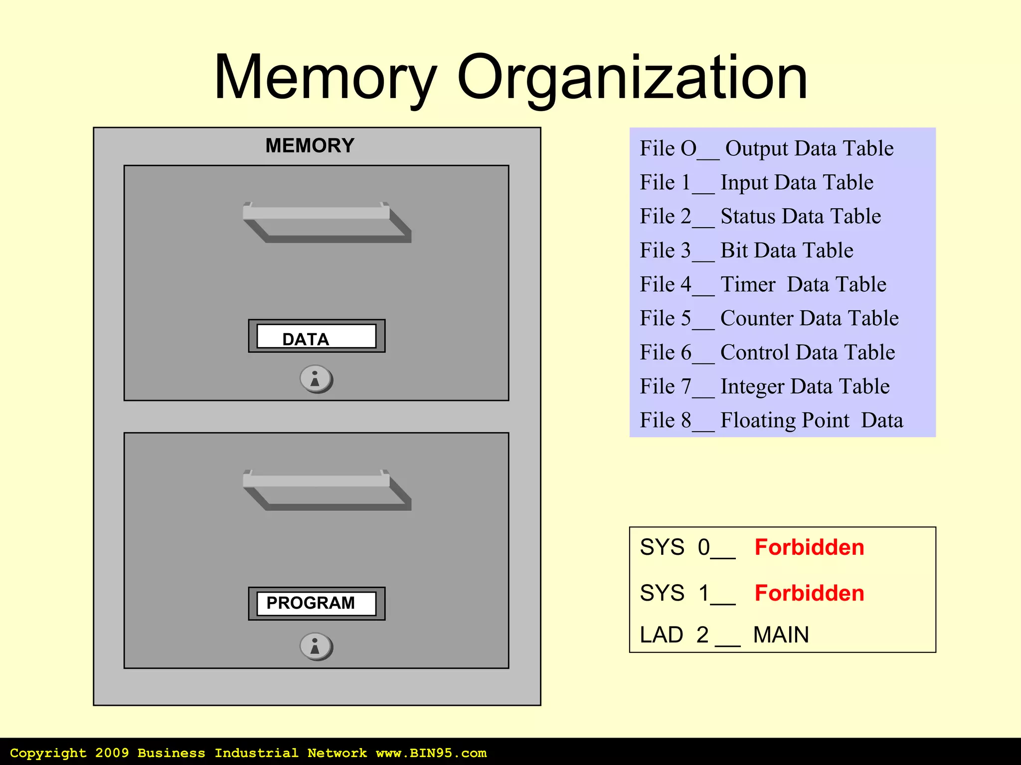 Memory Organization MEMORY DATA PROGRAM  File O__ Output Data Table File 1__ Input Data Table File 2__ Status Data Table File 3__ Bit Data Table File 4__ Timer  Data Table File 5__ Counter Data Table File 7__ Integer Data Table File 6__ Control Data Table File 8__ Floating Point  Data SYS  0__  Forbidden   SYS  1__  Forbidden   LAD  2 __  MAIN Copyright 2009 Business Industrial Network www.BIN95.com 