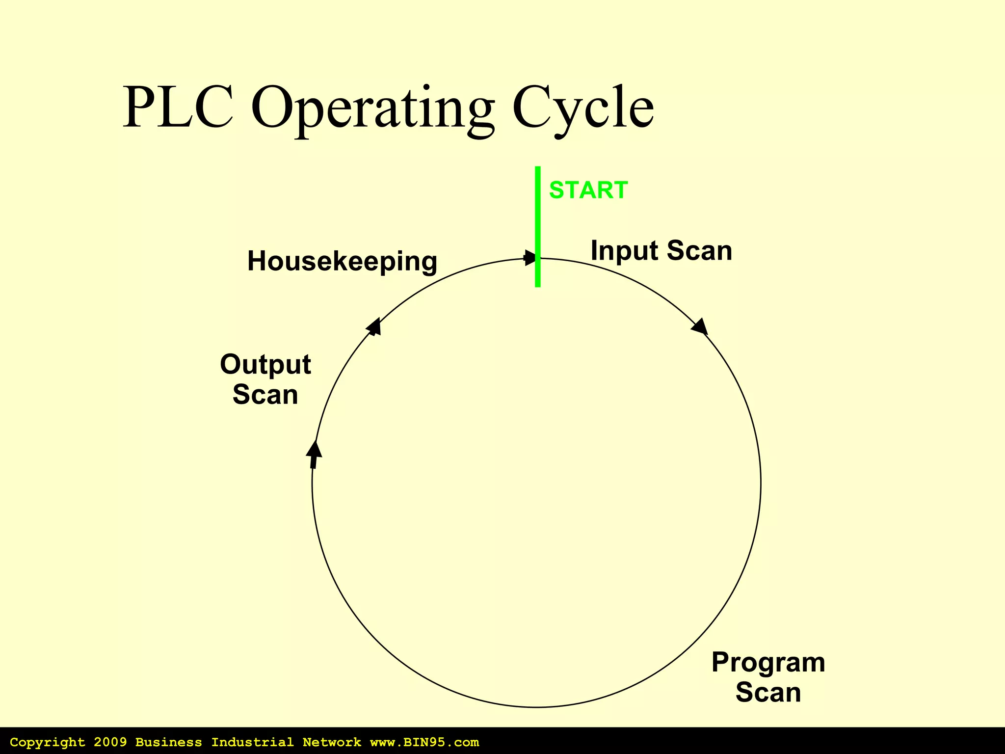 PLC Operating Cycle Input Scan Program Scan Output Scan Housekeeping START Copyright 2009 Business Industrial Network www.BIN95.com 