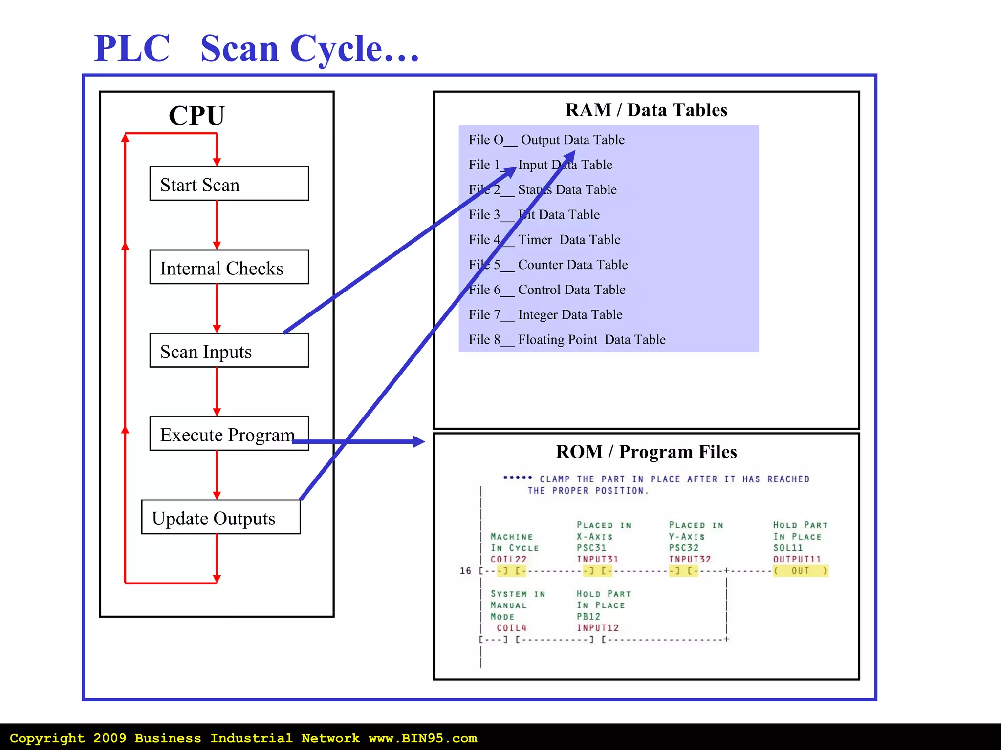 PLC  Scan Cycle… File O__ Output Data Table File 1__ Input Data Table File 2__ Status Data Table File 3__ Bit Data Table File 4__ Timer  Data Table File 5__ Counter Data Table File 6__ Control Data Table File 7__ Integer Data Table File 8__ Floating Point  Data Table RAM / Data Tables ROM / Program Files CPU Start Scan Internal Checks Scan Inputs Execute Program Update Outputs Copyright 2009 Business Industrial Network www.BIN95.com 