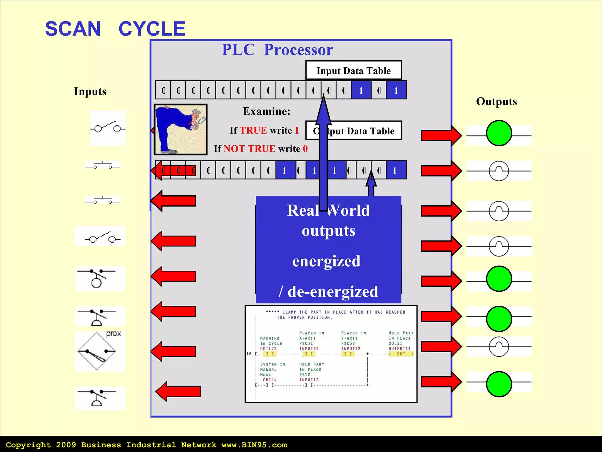 PLC  Processor 0 1 0 0 0 0 0 0 0 0 Input Data Table 0 0 CPU Scans Inputs Transfers Input Status to Input Table (RAM) Reads Input Table Solves Logic Executes Program Updates Output Table Output Data Table 1 0 0 0 1 1 0 1 0 0 0 0 0 0 0 0 Real World outputs energized  / de-energized Inputs Outputs 0 0 0 1 Examine: If  TRUE  write  1 If  NOT TRUE  write  0 SCAN  CYCLE Copyright 2009 Business Industrial Network www.BIN95.com 