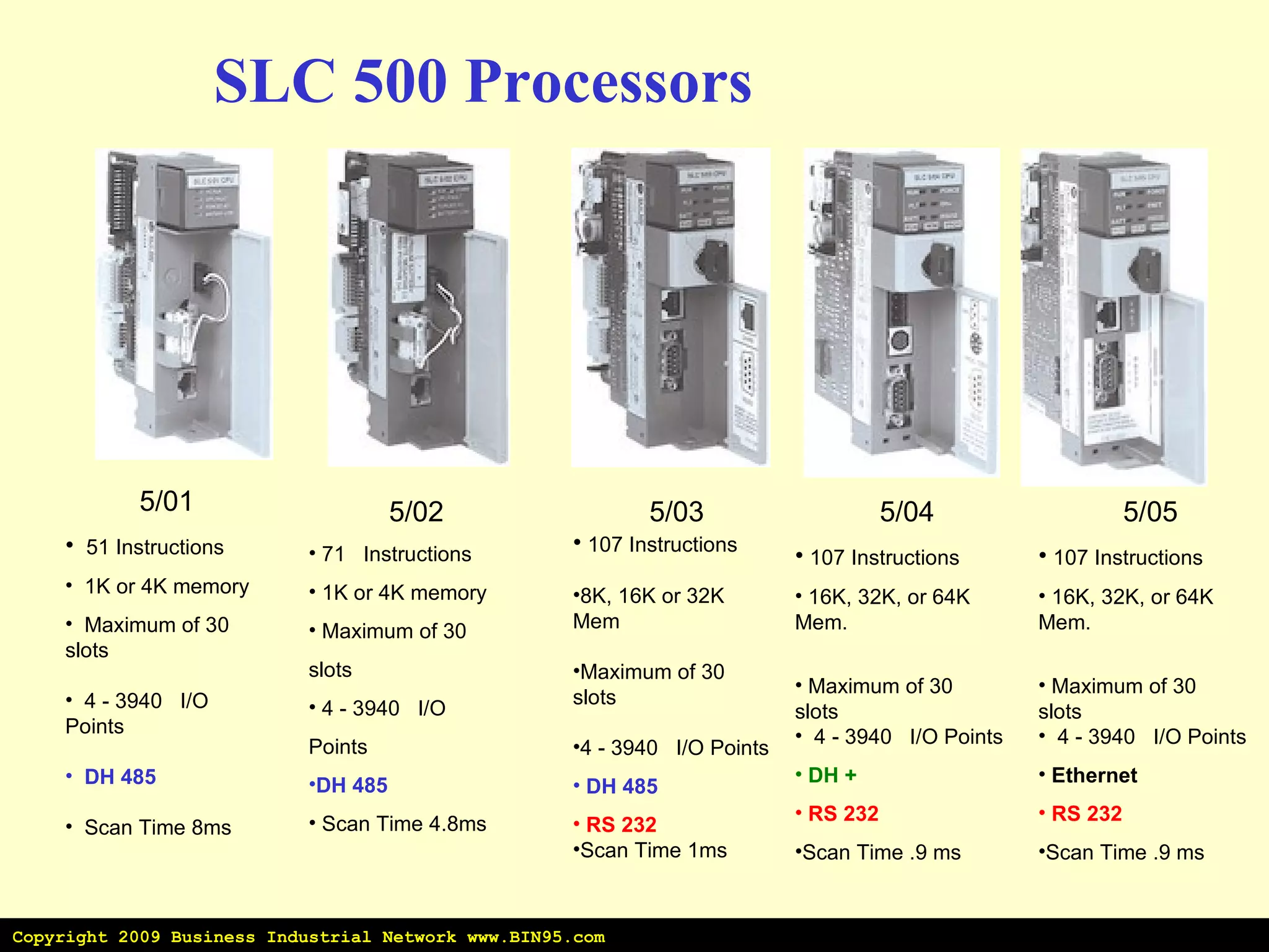 SLC 500 Processors 5/01 51 Instructions 1K or 4K memory Maximum of 30  slots 4 - 3940  I/O Points DH 485 Scan Time 8ms 5/02 71  Instructions 1K or 4K memory Maximum of 30  slots 4 - 3940  I/O  Points DH 485 Scan Time 4.8ms 5/03 107 Instructions 8K, 16K or 32K  Mem Maximum of 30  slots 4 - 3940  I/O Points  DH 485 RS 232   Scan Time 1ms 5/04 107 Instructions 16K, 32K, or 64K Mem. Maximum of 30  slots 4 - 3940  I/O Points DH +   RS 232   Scan Time .9 ms 5/05 107 Instructions 16K, 32K, or 64K Mem. Maximum of 30  slots 4 - 3940  I/O Points Ethernet  RS 232   Scan Time .9 ms Copyright 2009 Business Industrial Network www.BIN95.com 