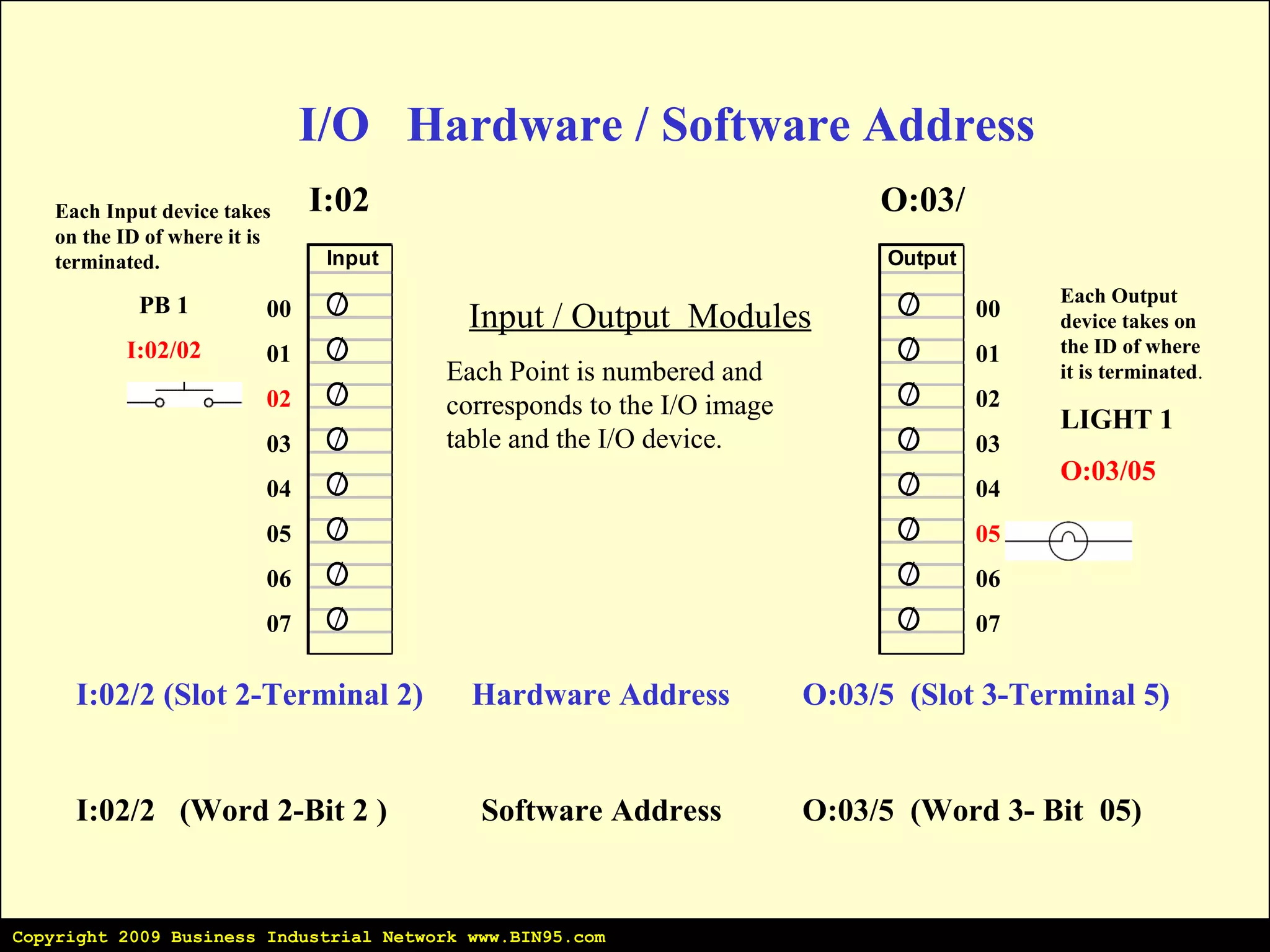 Input / Output  Modules Each Point is numbered and corresponds to the I/O image table and the I/O device. I/O  Hardware / Software Address I:02 O:03/ 00 01 02 03 04 05 06 07 00 01 02 03 04 05 06 07 Each Input device takes on the ID of where it is terminated. PB 1 I:02/02 Each Output device takes on the ID of where it is terminated . LIGHT 1 O:03/05 I:02/2 (Slot 2-Terminal 2)  Hardware Address  O:03/5  (Slot 3-Terminal 5) I:02/2  (Word 2-Bit 2 )   Software Address  O:03/5  (Word 3- Bit  05) Copyright 2009 Business Industrial Network www.BIN95.com 