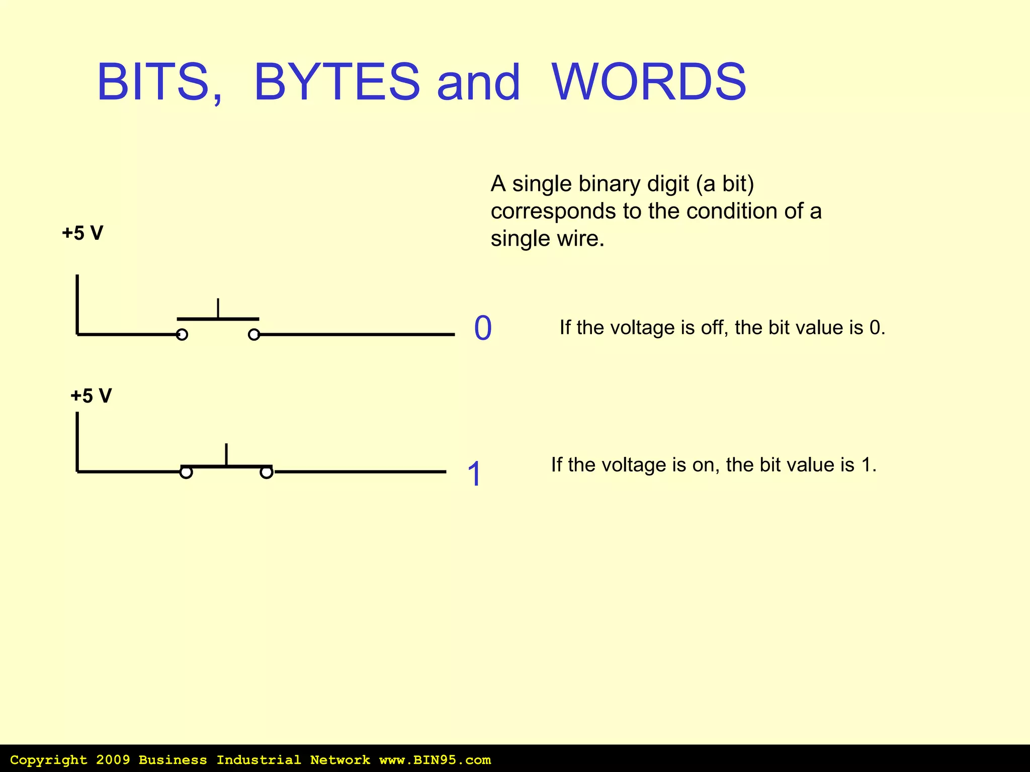 BITS,  BYTES and  WORDS A single binary digit (a bit) corresponds to the condition of a single wire. +5 V +5 V If the voltage is off, the bit value is 0. 0 1 If the voltage is on, the bit value is 1. Copyright 2009 Business Industrial Network www.BIN95.com 