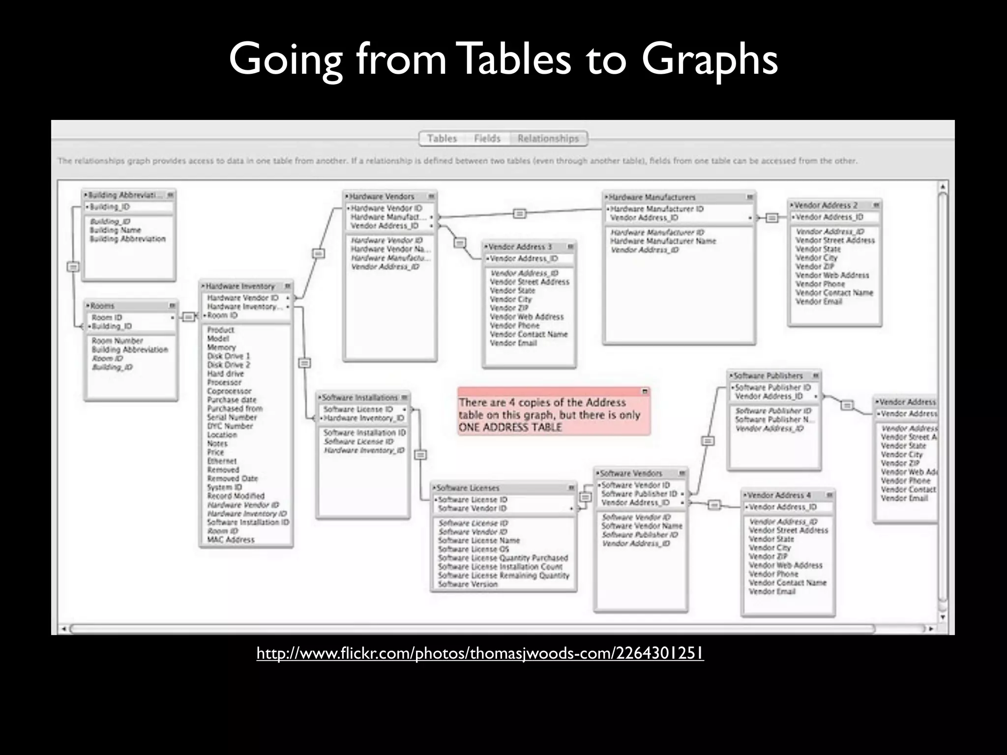 Going from Tables to Graphs




 http://www.ﬂickr.com/photos/thomasjwoods-com/2264301251
 