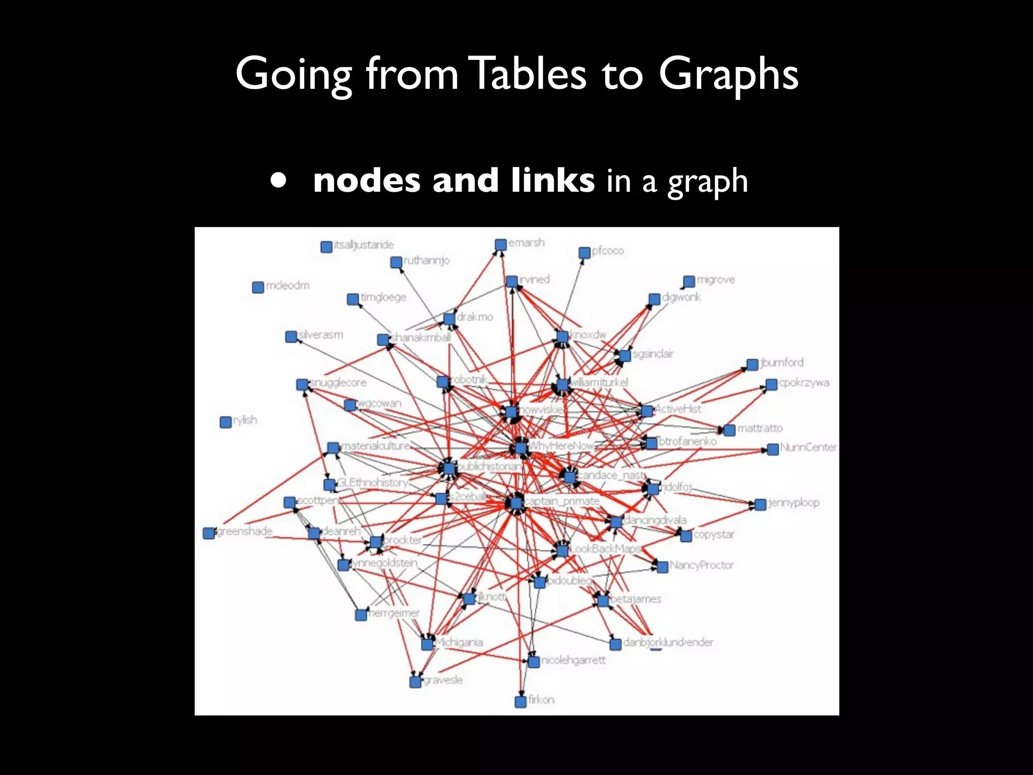 Going from Tables to Graphs

 •   nodes and links in a graph
 