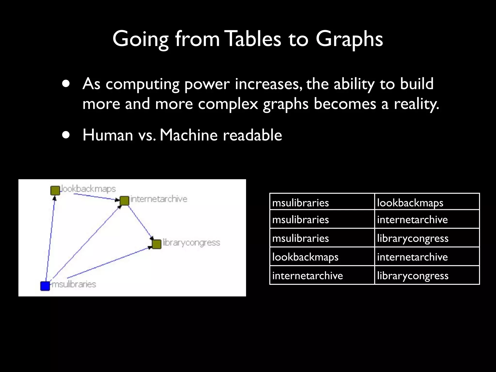 Going from Tables to Graphs

•   As computing power increases, the ability to build
    more and more complex graphs becomes a reality.

•   Human vs. Machine readable


                              msulibraries      lookbackmaps
                              msulibraries      internetarchive
                              msulibraries      librarycongress
                              lookbackmaps      internetarchive
                              internetarchive   librarycongress
 