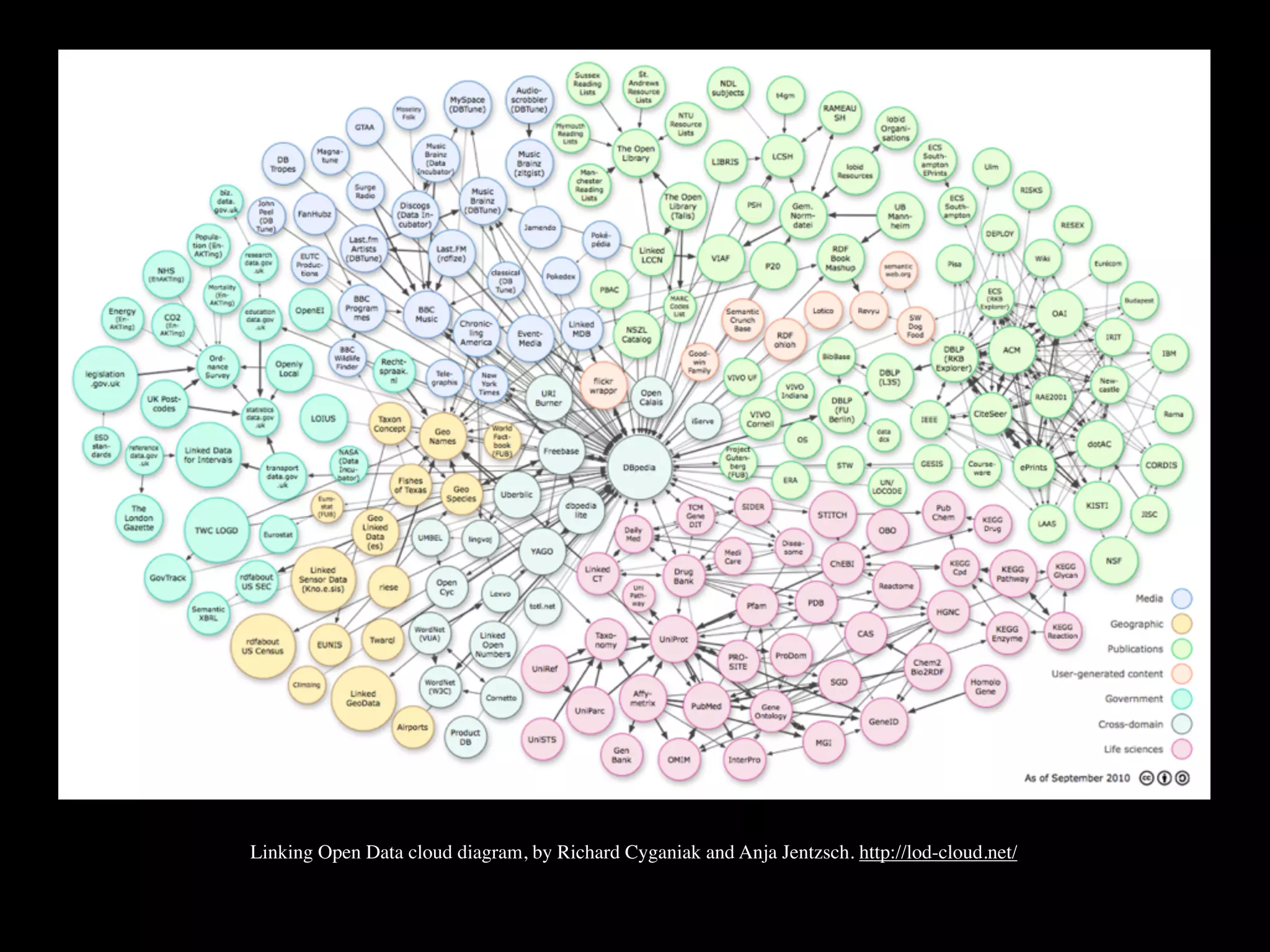 Linking Open Data cloud diagram, by Richard Cyganiak and Anja Jentzsch. http://lod-cloud.net/
 