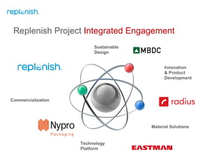 Replenish Project  Integrated Engagement Sustainable Design Material Solutions Technology Platform Commercialization Innovation & Product Development 